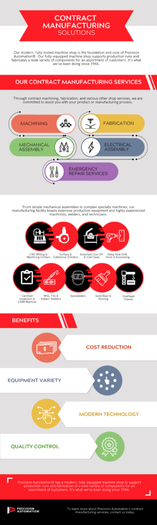 Contract Manufacturing Infographic