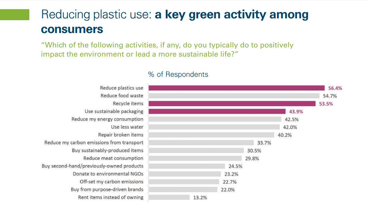 reducing plastic use