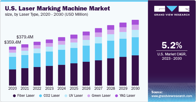 Laser Marking - Market Growth